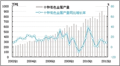 2012年一季度中经有色金属产业景气指数报告_财经_环球网